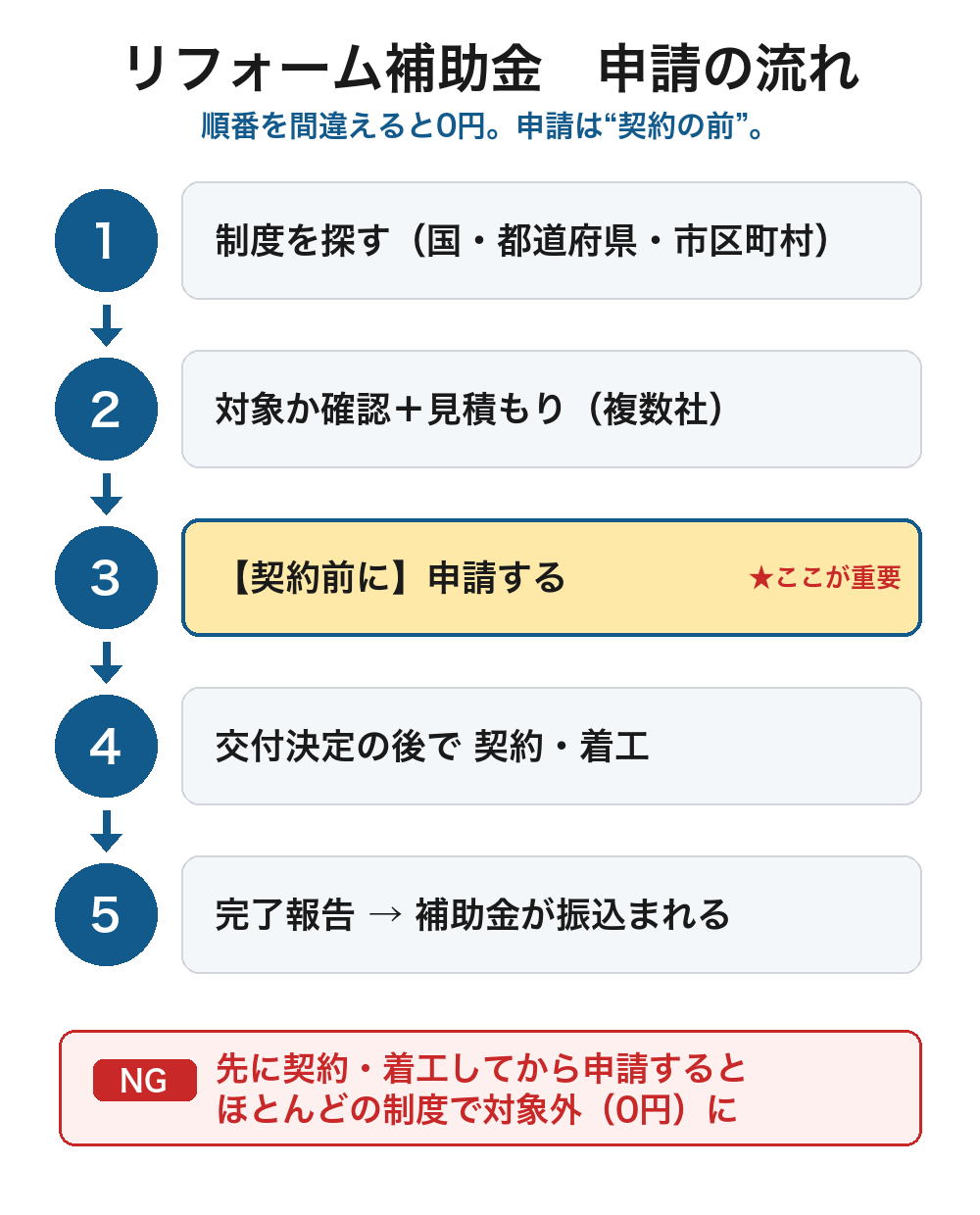 リフォーム補助金 申請の流れ：①制度を探す②対象確認・見積もり③契約前に申請して交付決定④契約・着工⑤完了報告・補助金振込。先に契約・着工すると対象外（0円）。