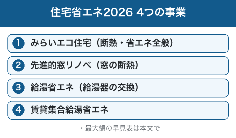 住宅省エネ2026の4事業:みらいエコ住宅・先進的窓リノベ・給湯省エネ・賃貸集合の図
