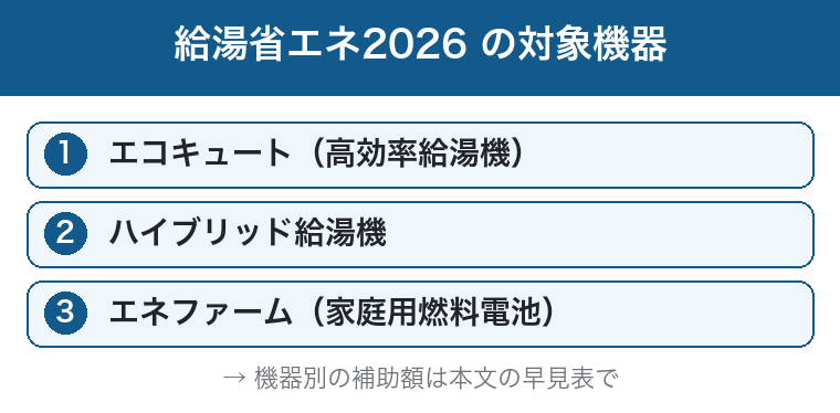 給湯省エネ2026の対象機器：エコキュート・ハイブリッド給湯機・エネファームの図