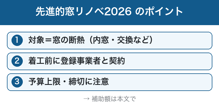 先進的窓リノベ2026のポイント：窓の断熱・着工前に契約・予算と締切の図