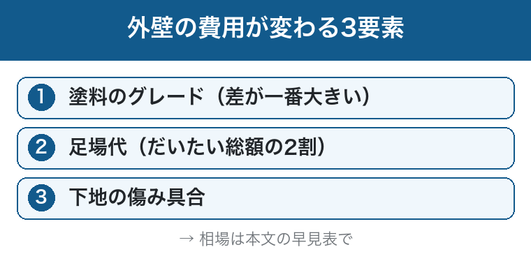 外壁の費用が変わる3要素：塗料グレード・足場代・下地の傷みの図