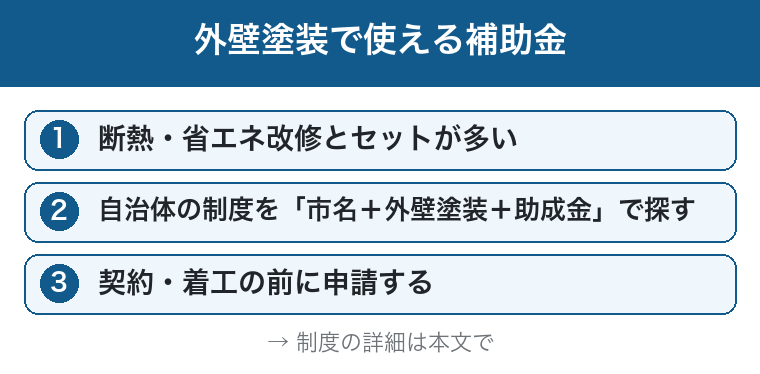 外壁塗装で使える補助金：断熱改修とセットが多い・自治体を探す・契約前に申請の図