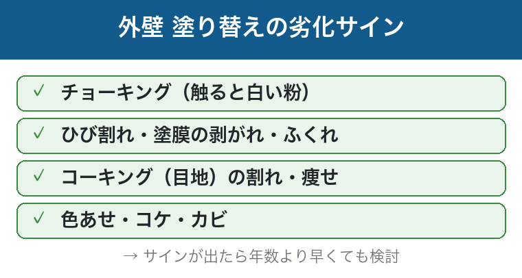 外壁塗り替えの劣化サイン：チョーキング・ひび割れ・コーキングの割れ・色あせの図