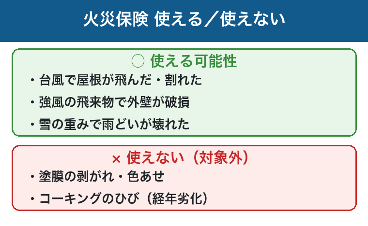 火災保険が使えるのは自然災害による破損、経年劣化は対象外の図