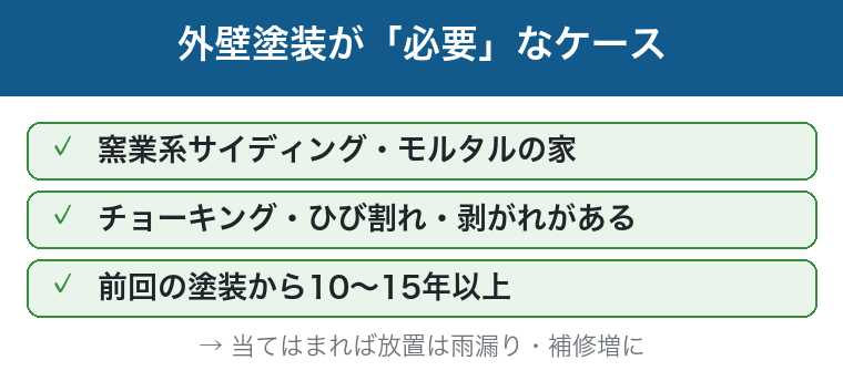 外壁塗装が必要なケース：サイディングやモルタル・劣化サインあり・築10〜15年以上の図