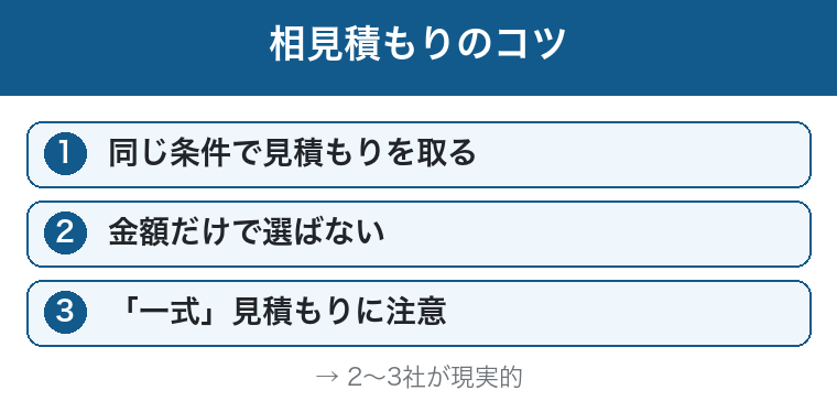相見積もりのコツ:同じ条件で取る・金額だけで選ばない・一式に注意の図