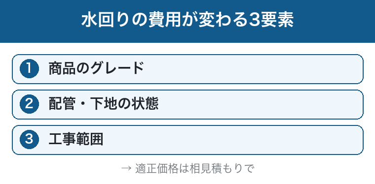 水回りの費用が変わる3要素:商品グレード・配管や下地・工事範囲の図