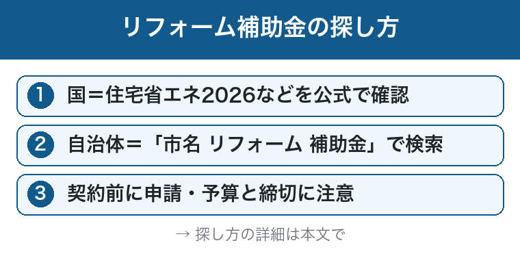 リフォーム補助金の探し方：国の制度・自治体で検索・契約前に申請の図