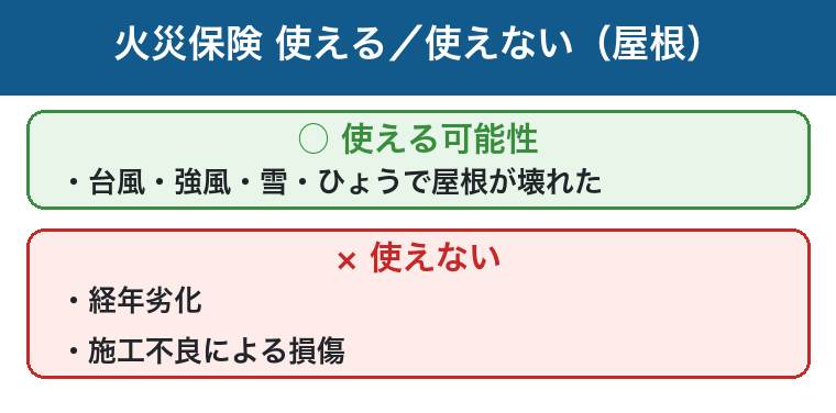 火災保険が屋根に使えるのは自然災害、経年劣化や施工不良は対象外の図