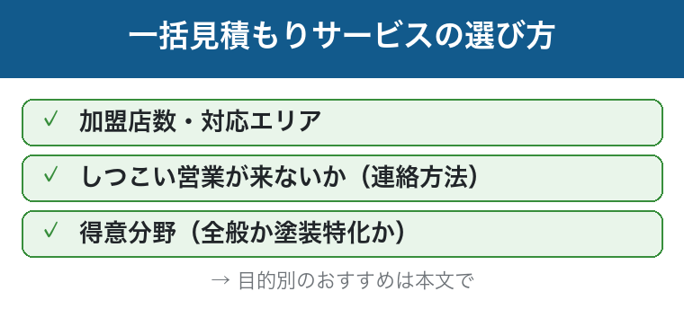 一括見積もりサービスの選び方：加盟店数・営業の連絡方法・得意分野の図