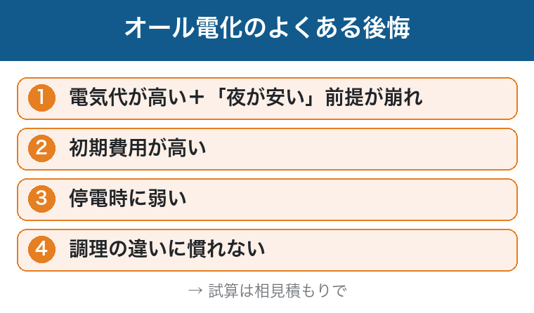 オール電化のよくある後悔:電気代・初期費用・停電に弱い・調理に慣れないの図