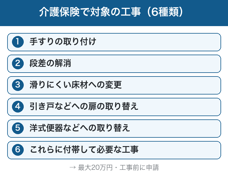 介護保険で対象の6工事：手すり・段差解消・床材・扉・便器・付帯工事の図