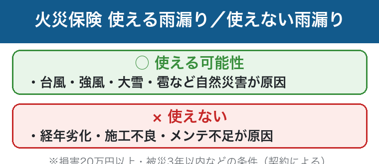 火災保険が使える雨漏りは自然災害が原因、経年劣化や施工不良は対象外の図