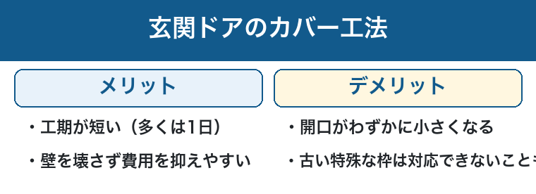 玄関ドアのカバー工法:工期が短く壁を壊さない、開口が少し小さくなる図