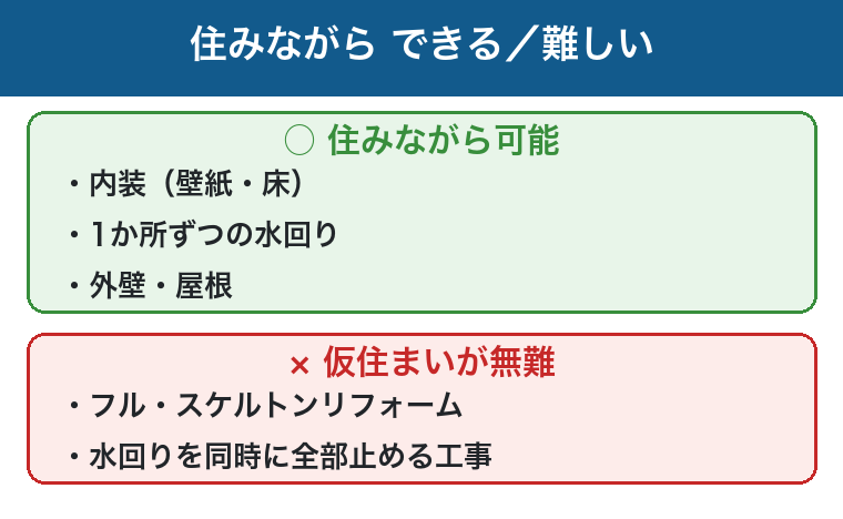 住みながら可能な工事と仮住まいが無難な工事の図
