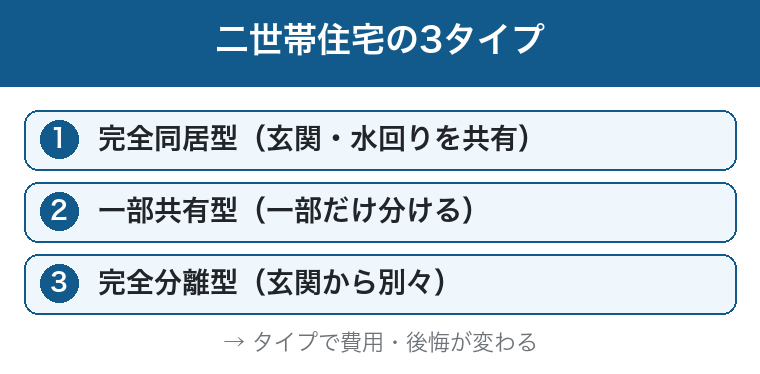 二世帯住宅の3タイプ:完全同居・一部共有・完全分離の図