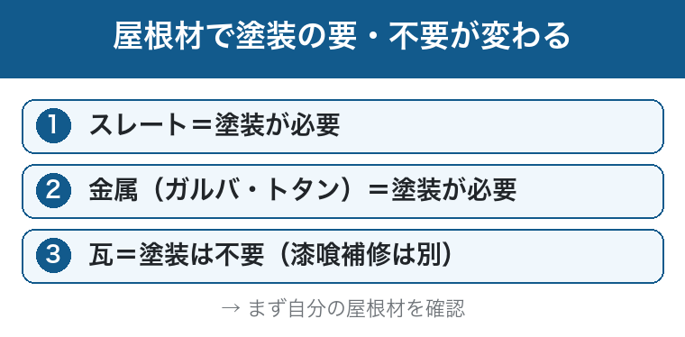 屋根材で塗装の要不要が変わる：スレートと金属は必要、瓦は不要の図