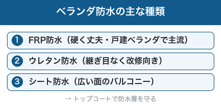 ベランダ防水の種類：FRP・ウレタン・シート防水の図