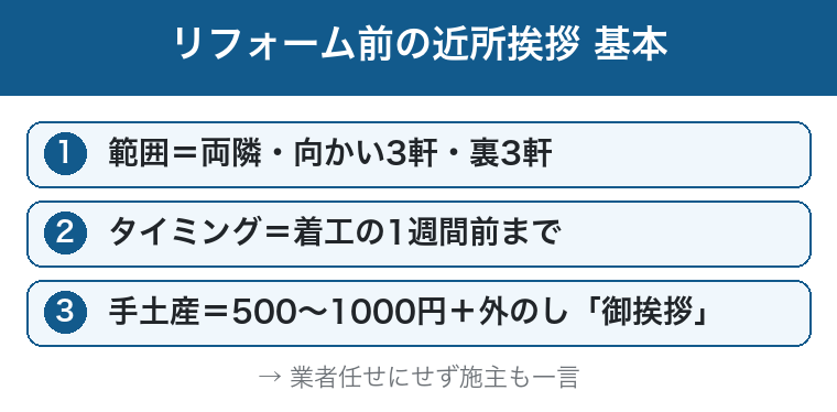 リフォーム前の近所挨拶の基本：範囲・タイミング・手土産とのしの図