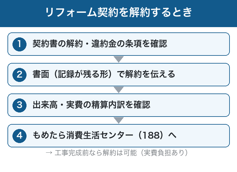リフォーム契約を解約する手順：条項確認・書面で通知・精算確認・188へ相談の図