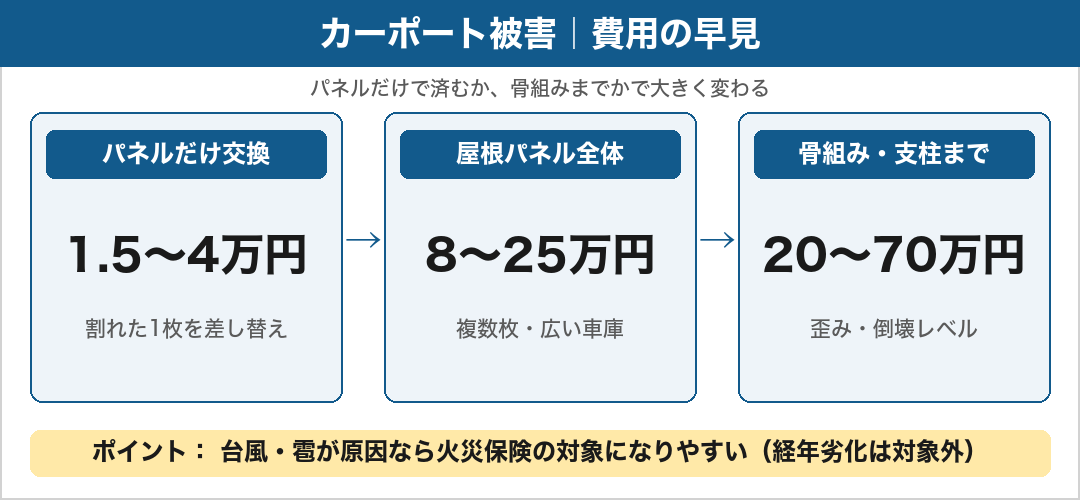 カーポート被害の修理費用の早見:パネルだけ1.5〜4万円・屋根全体8〜25万円・骨組み20〜70万円。台風や雹なら火災保険の対象になりやすい