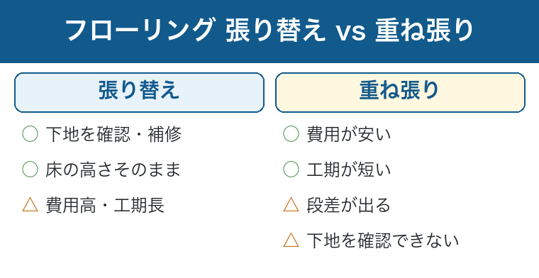 フローリング張り替えと重ね張りの比較：張り替えは下地を確認できる、重ね張りは安いが段差が出るという図
