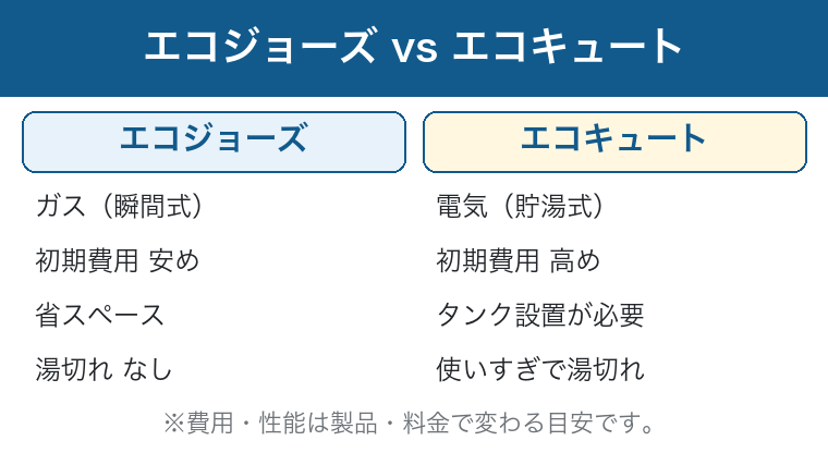 エコジョーズとエコキュートの比較：ガス瞬間式で初期安め、電気貯湯式で初期高めという図
