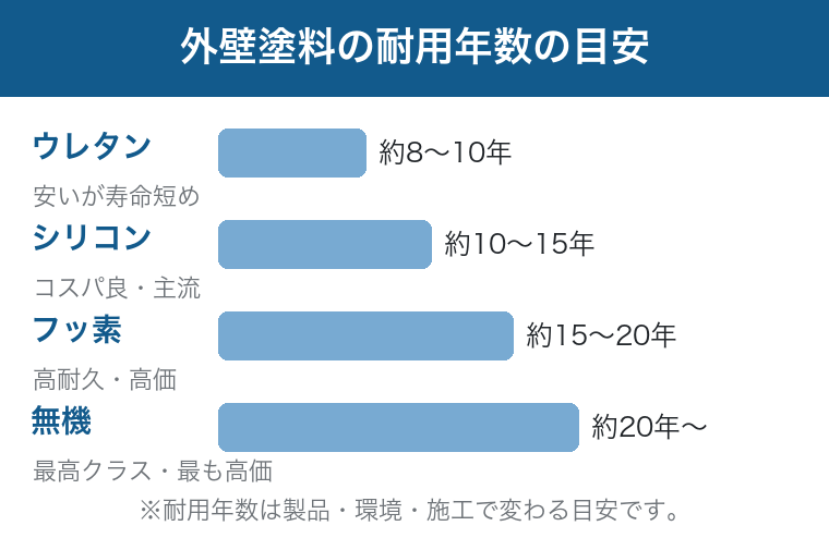 外壁塗料の耐用年数の目安:ウレタン8〜10年、シリコン10〜15年、フッ素15〜20年、無機20年〜という図