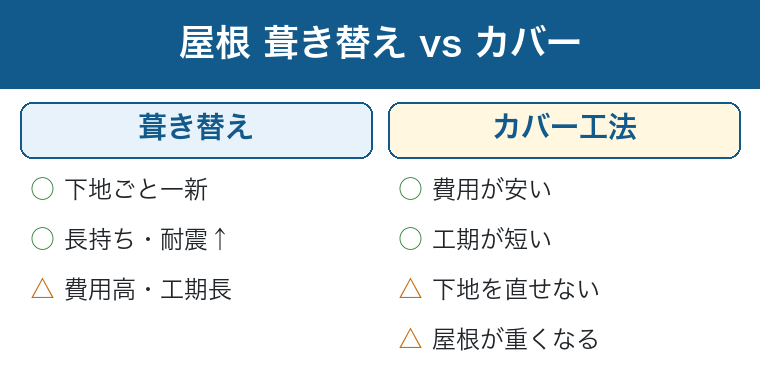 屋根の葺き替えとカバー工法の比較：葺き替えは下地ごと一新、カバーは安いが下地を直せないという図