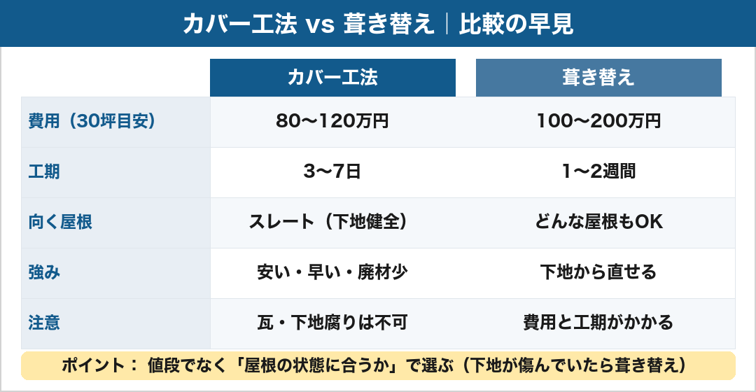 屋根のカバー工法と葺き替えの比較表:カバー80〜120万円/工期3〜7日/スレート向き、葺き替え100〜200万円/1〜2週間/どんな屋根もOK。値段でなく屋根の状態で選ぶ