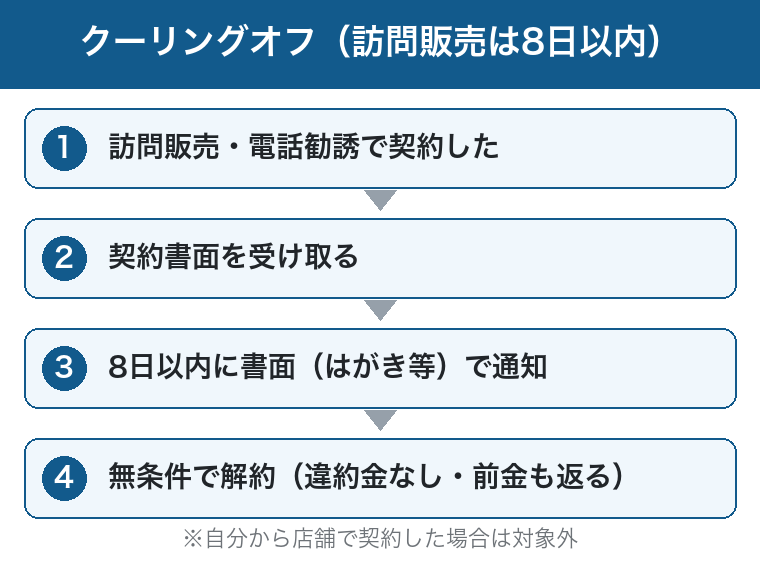 クーリングオフの流れ:訪問販売で契約・書面受領・8日以内に書面で通知・無条件で解約という図