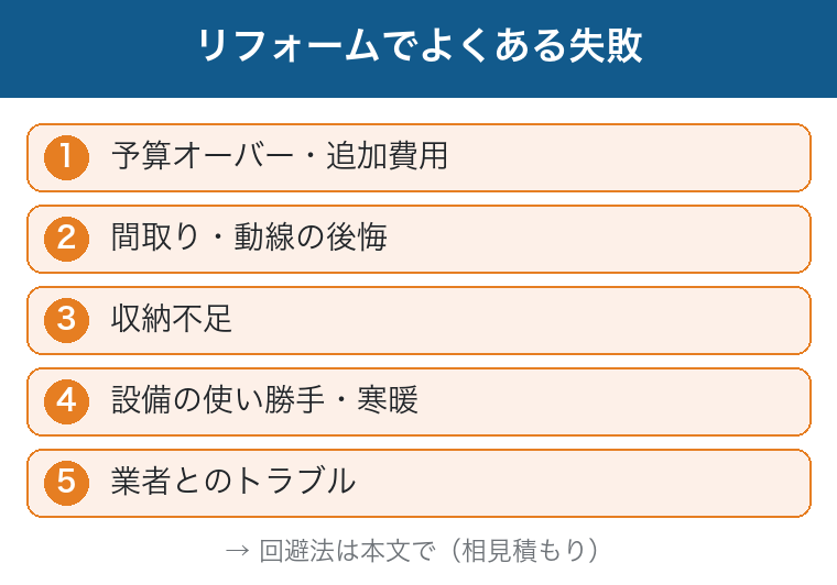 リフォームでよくある失敗:予算オーバー・間取り動線・収納不足・設備の使い勝手・業者トラブルという図
