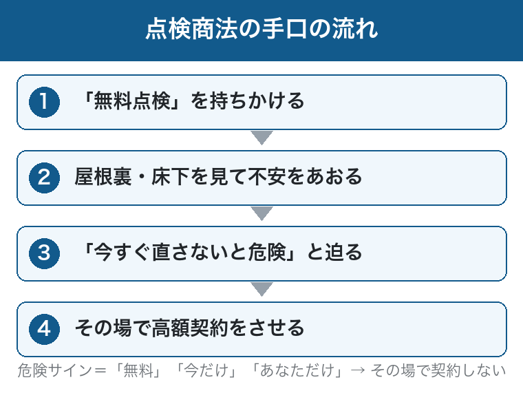 点検商法の手口の流れ:無料点検・不安をあおる・今すぐ危険と迫る・その場で高額契約という図