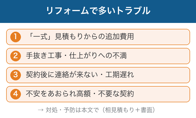 リフォームで多いトラブル：一式見積もりの追加費用・手抜き工事・連絡が来ない・不安をあおる契約という図
