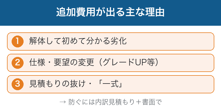 追加費用が出る主な理由:解体後に分かる劣化・仕様変更・見積もりの一式という図