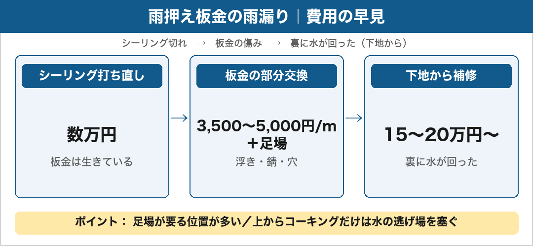 雨押え板金の雨漏り修理費用の早見