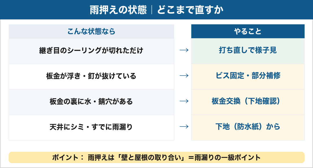 雨押えの状態別の対処の見分けマップ