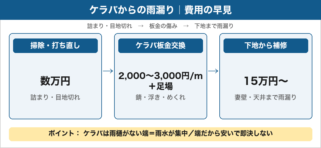ケラバからの雨漏り修理費用の早見