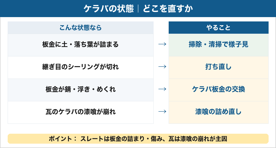 ケラバの状態別の対処の見分けマップ