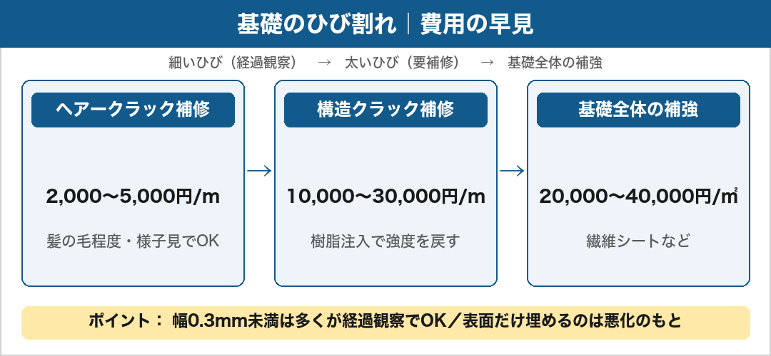 基礎のひび割れ修理費用の早見