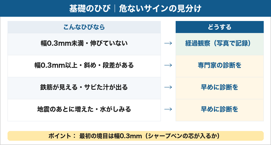 基礎の危ないひびの見分けマップ