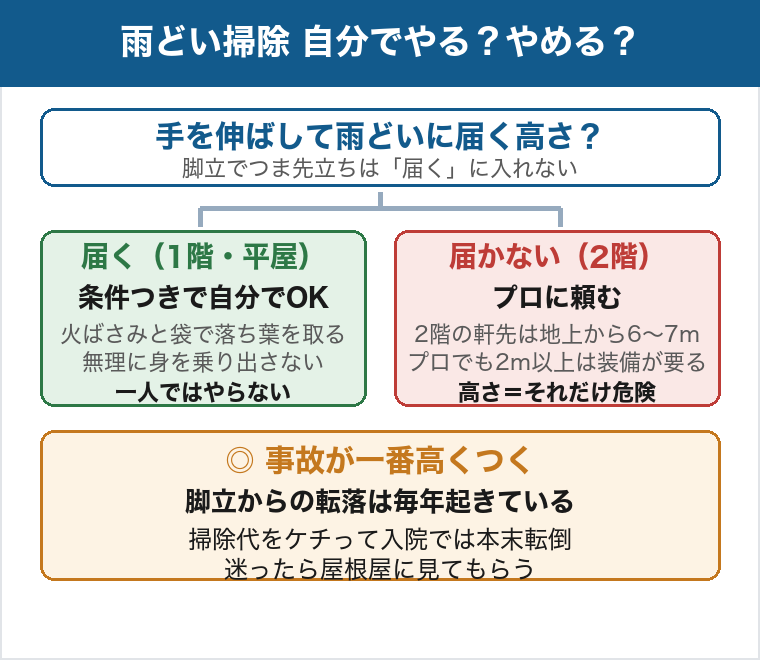 雨どい掃除を自分でやるか、やめるかの判断。手を伸ばして雨どいに届く高さかどうかで分ける。脚立でつま先立ちは届くに入れない。届く1階や平屋なら条件つきで自分でOK、火ばさみと袋で落ち葉を取り、無理に身を乗り出さず、一人ではやらない。届かない2階はプロに頼む。2階の軒先は地上から6〜7mで、プロでも2m以上は装備が要る高さ。事故が一番高くつく、脚立からの転落は毎年起きている、迷ったら屋根屋に見てもらう