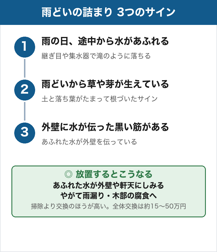 雨どいの詰まり3つのサイン。1つ目は雨の日に途中から水があふれ、継ぎ目や集水器で滝のように落ちる。2つ目は雨どいから草や芽が生えている、土と落ち葉がたまって根づいたサイン。3つ目は外壁に水が伝った黒い筋がある。放置すると、あふれた水が外壁や軒天にしみ、やがて雨漏りや木部の腐食へ。掃除より交換のほうが高く、全体交換は約15〜50万円
