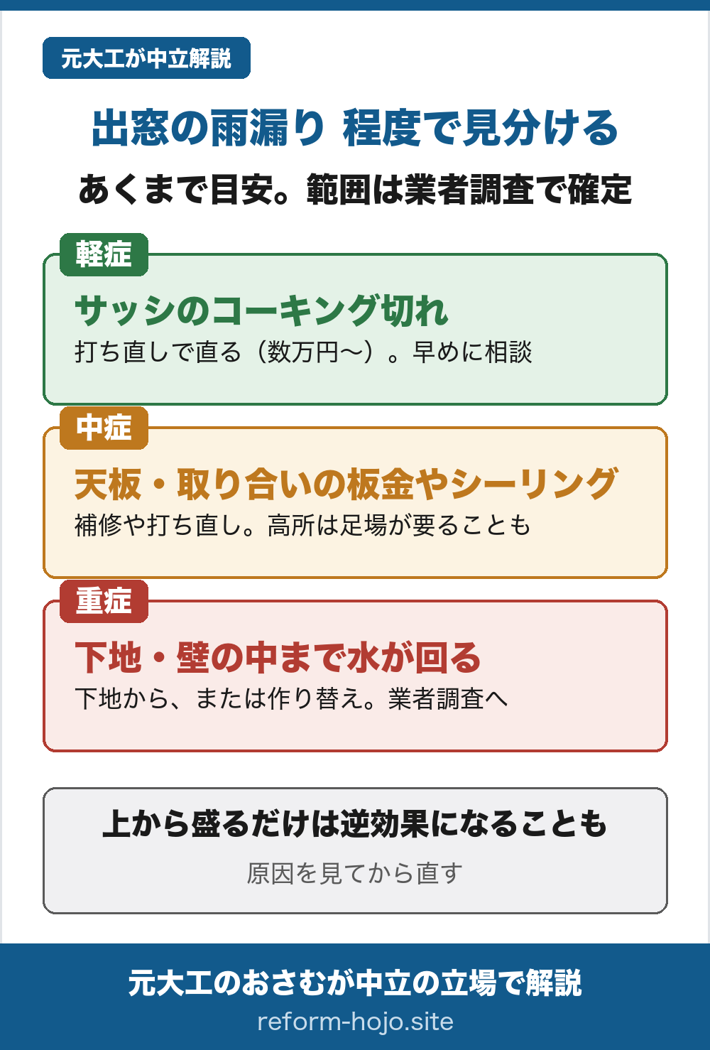 出窓の雨漏りを程度で見分ける表。軽症はサッシまわりのコーキング切れで窓枠のきわだけ少量、打ち直しで直る（数万円から）で応急は室内で受ける。中症は天板や取り合いの板金・シーリングで上の方から雨のたびに、板金の補修や打ち直しで高い位置なら足場も。重症は下地や壁の中まで水が回り広いシミ・ぶよぶよ・カビ、下地からや出窓の作り替えも含め業者の調査へ。上からコーキングを盛るだけは逆効果になることもある