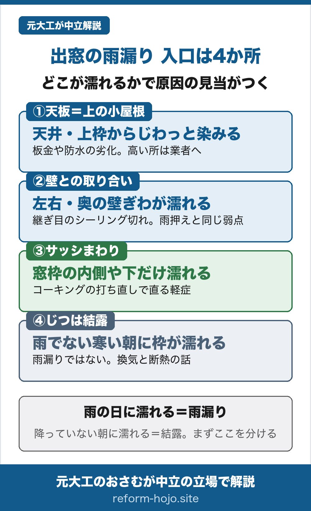 出窓の雨漏りで漏れやすい4か所のマップ。1天板（上の小屋根）は天井や上枠から染みる＝板金や防水の劣化、2壁との取り合いは左右や奥の壁ぎわが濡れる＝継ぎ目のシーリング切れ、3サッシまわりは窓枠のすぐ内側や下だけが濡れる＝コーキング切れで打ち直しで直る軽症、4じつは結露は雨でない寒い朝にガラスや枠が濡れる＝雨漏りではない。雨の日に濡れれば雨漏り、降っていない朝なら結露をまず疑う