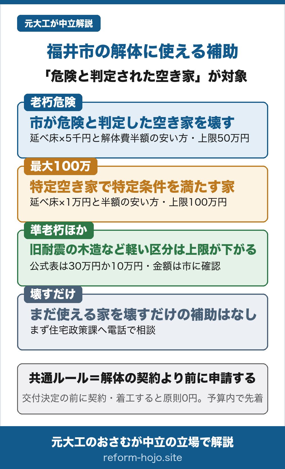 福井市の解体に使える補助の入口を示した図。①老朽危険＝市が危険と判定した空き家の解体なら、延べ床面積1平方メートルあたり5000円で計算した額と解体費用の2分の1の安い方で、上限50万円。②最大100万円＝特定空き家等の認定に加えて非木造・延べ床200平方メートル超・接する道路がすべて狭いのどれか、または跡地の地域利用を行う場合で、延べ床1平方メートルあたり1万円で計算した額と2分の1の安い方、上限100万円。③準老朽ほか＝旧耐震の木造など軽い区分は上限が下がり、公式表では30万円か10万円で金額は市に確認。④壊すだけ＝まだ使える家を壊すだけの補助はなく、まず住宅政策課へ電話で相談。共通ルールは解体の契約より前に申請すること、交付決定の前に契約・着工すると原則0円で予算内・先着。