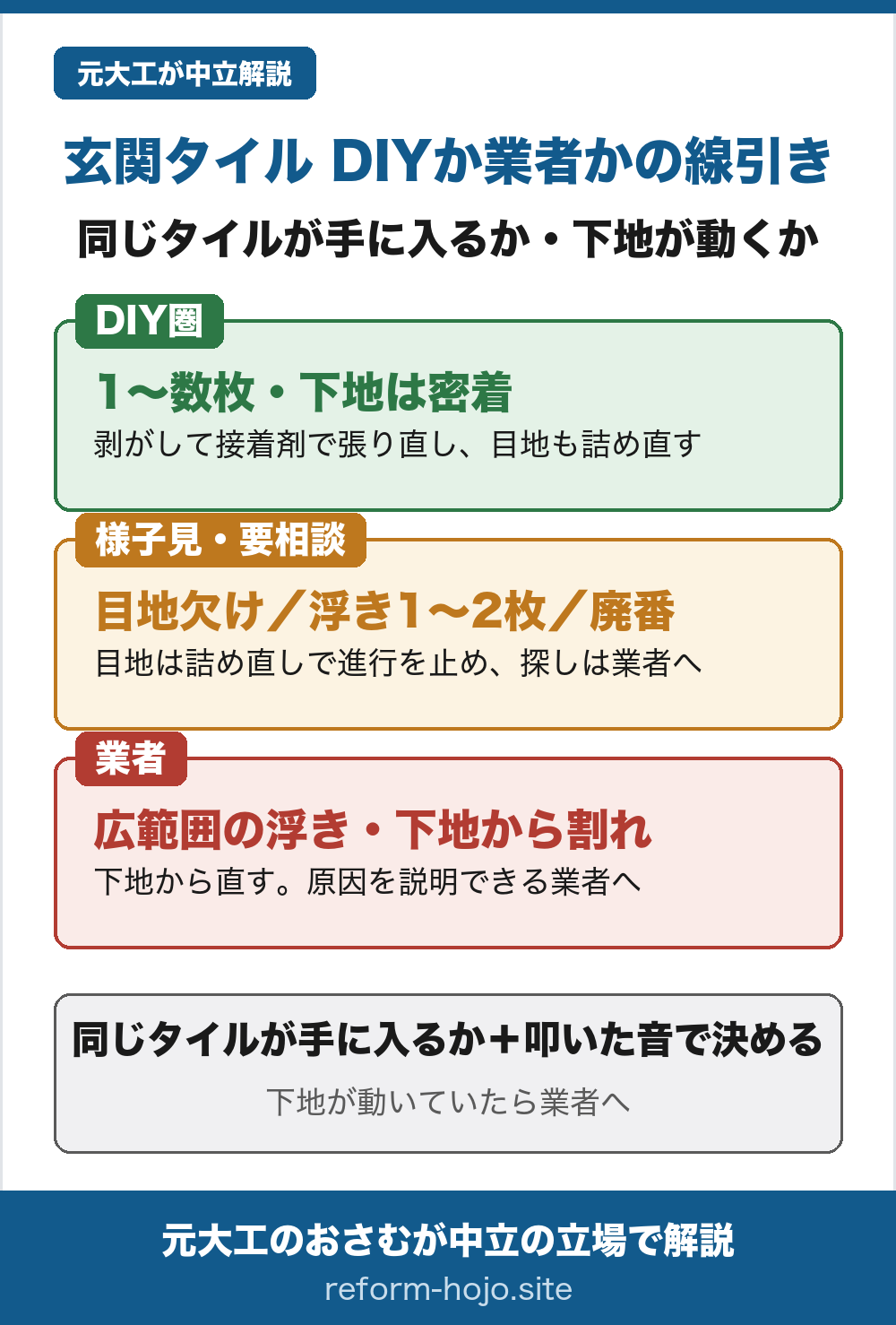 玄関タイルの割れ・浮きをDIYか業者かで線引きする3分岐フロー。DIY圏は、1〜数枚の割れや欠けで、同じタイルが手に入り、下地が密着している場合。割れたタイルを剥がしてタイル用接着剤で張り直し、目地も詰め直す。様子見・要相談は、目地の欠けだけ、浮きが1〜2枚、廃番でタイルが無い場合。目地は詰め直しで進行を止め、タイル探しは業者に相談。業者は、広範囲の浮きやポーチ全面、下地から割れ・段差・沈み、凍害がくり返す場合。下地から直し、原因を写真で説明できる業者を選ぶ。迷ったら同じタイルが手に入るかと叩いた音で決め、下地が動いていたら業者。