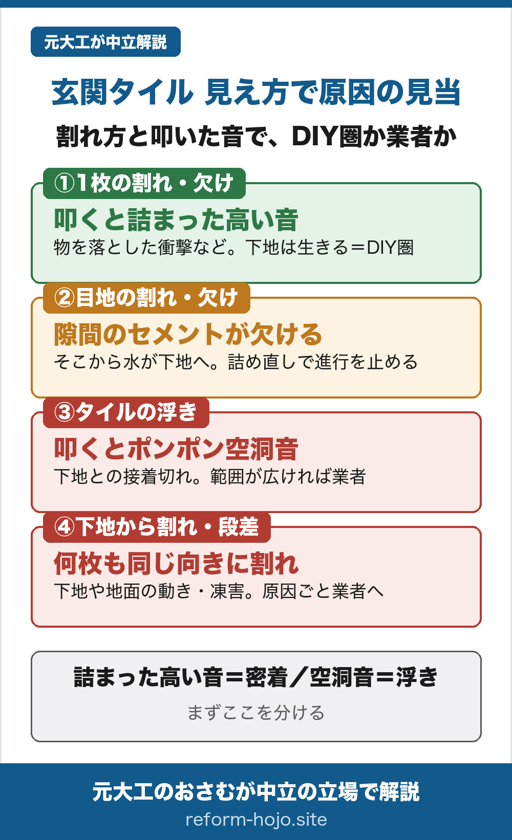 玄関タイルの割れ・浮きを見え方で見分ける早見表。1枚だけのヒビや角欠けで叩くと詰まった高い音なら、物を落とした衝撃などで下地は生きているためDIY圏。タイルの隙間のセメント（目地）が欠けているなら、そこから水が下地へ回るので詰め直しで進行を止める。叩くとポンポンと空洞音がして踏むと動く・浮き上がるのは下地との接着切れで、範囲が広ければ業者。何枚も同じ向きに割れ・段差や沈みがあるのは、下地や地面の動き・凍害で、原因ごと業者へ。叩いて詰まった高い音なら密着、ポンポン空洞音なら浮き、とまず分ける。