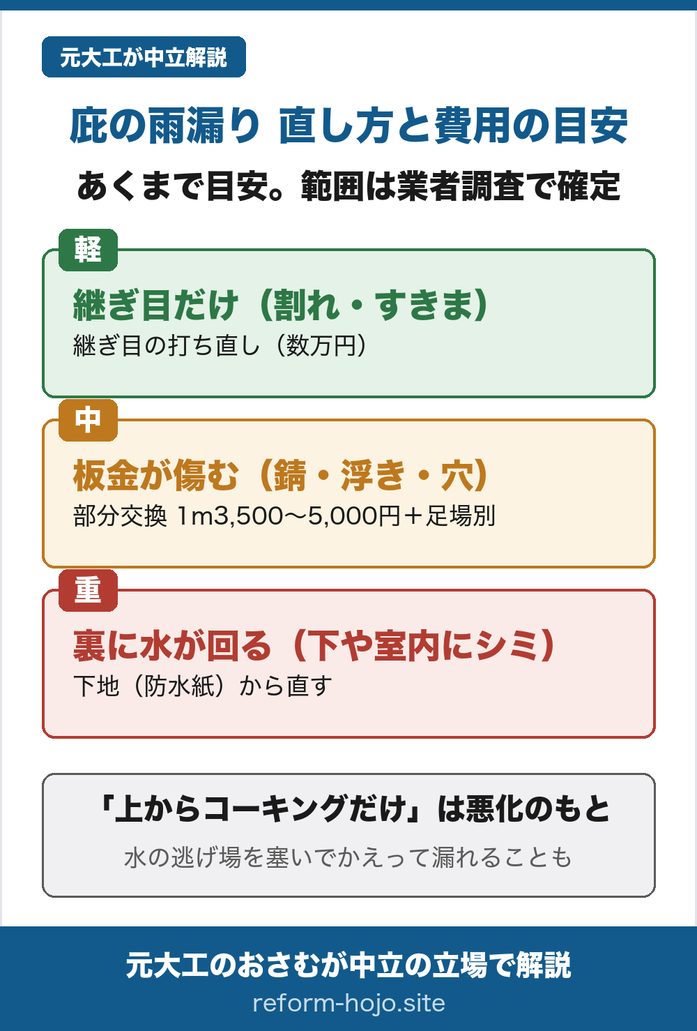庇の雨漏りの状態別の直し方と費用の目安。軽症は継ぎ目のシーリングの割れ・すきまだけで打ち直し数万円、中症は板金の錆・浮き・小さな穴で板金の部分交換が1mあたり3,500〜5,000円プラス足場は別途、重症は裏に水が回って庇の下や室内にシミが出た状態で下地の防水紙から直す。上からコーキングだけは水の逃げ場を塞いで悪化することがある