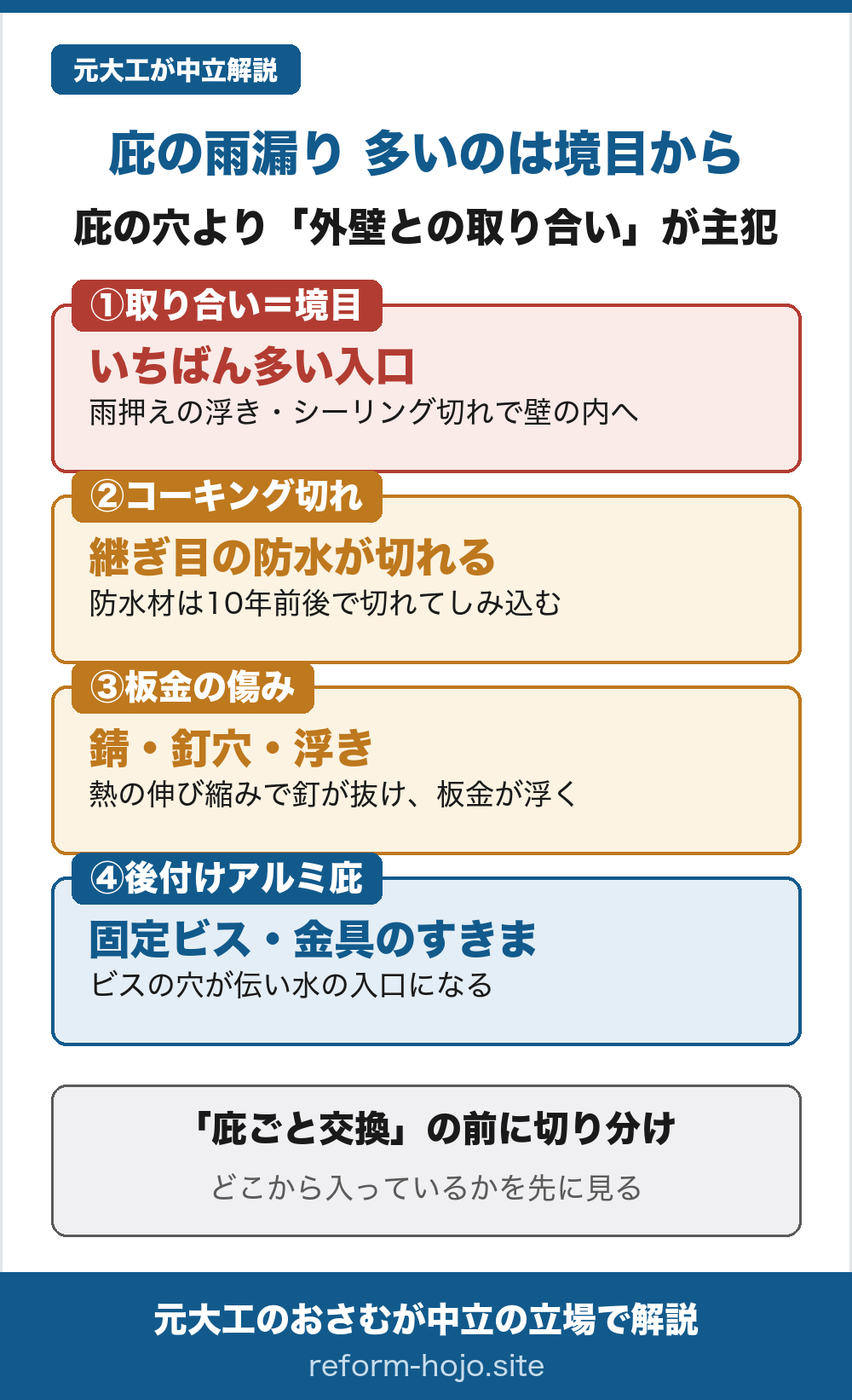 庇の雨漏りで漏れやすい場所を多い順に4つ。1位は庇と外壁の取り合い（境目）で雨押えの浮きやシーリング切れから壁の内側へ直接入る、2位は取り合いのコーキング切れ、3位は庇本体の板金の錆・釘穴・浮き、4位は後付けアルミ庇の固定ビスと金具まわり。庇ごと交換の前にどこから入っているかの切り分けが先